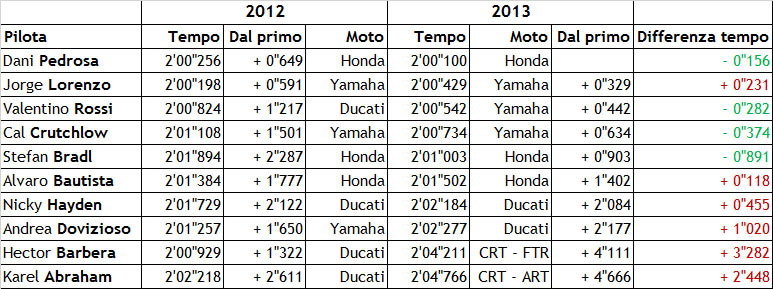 статистика тестов MotoGP в Сепанге статистика тестов MotoGP в Сепанге