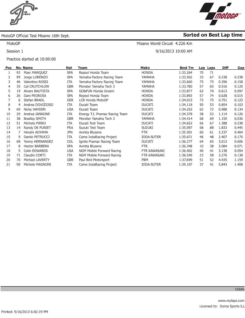 Результаты тестов чемпионата мира MotoGP в Мизано