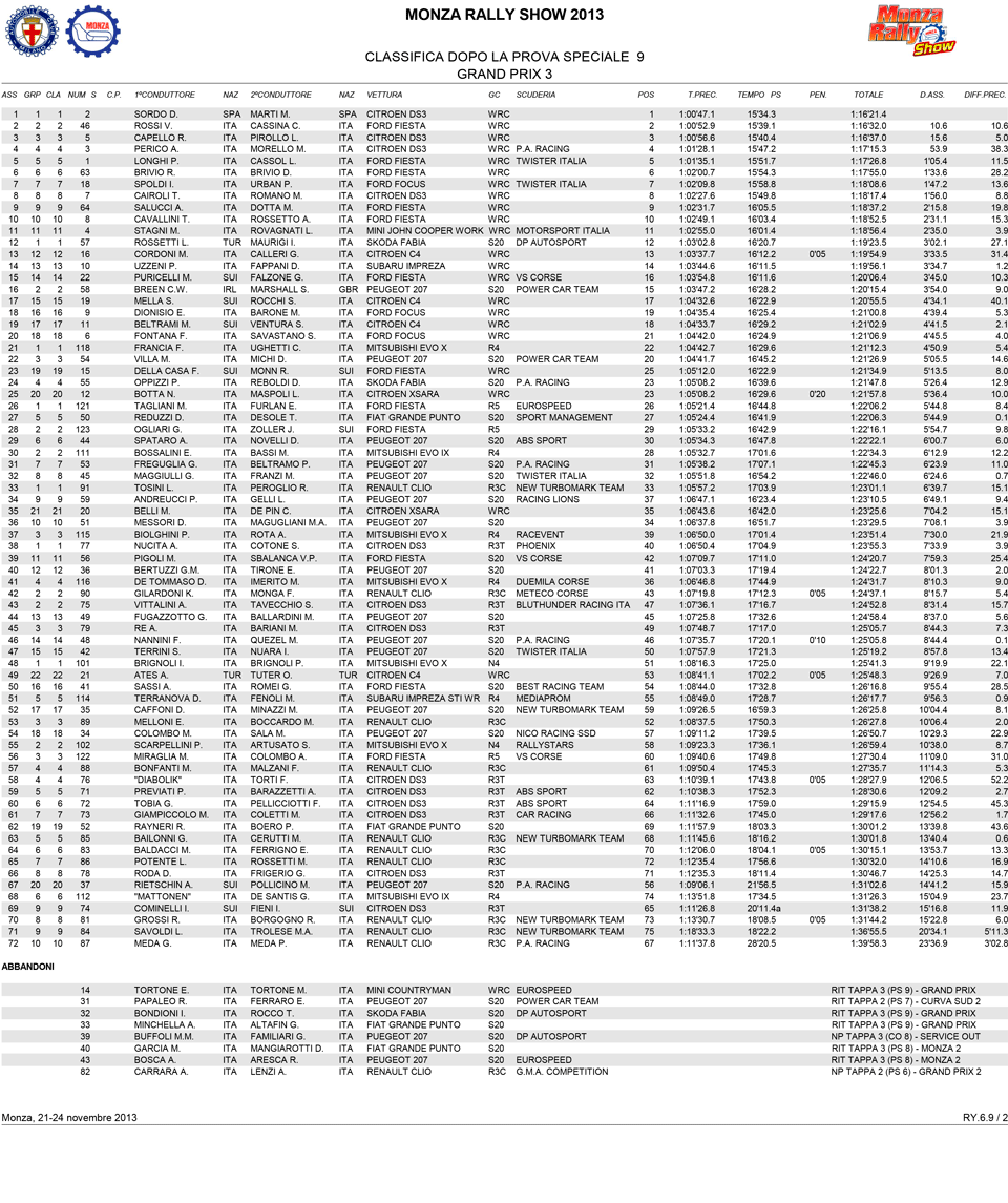 Monza RallyShow 2013, финальные результаты