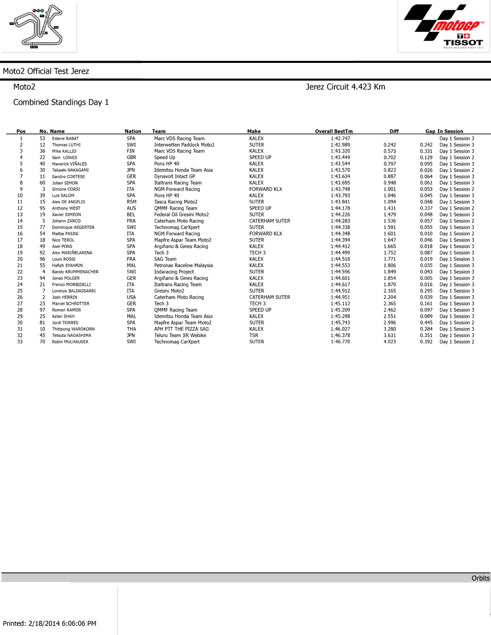 Результаты первого дня официальных тестов Moto2 2014 в Хересе