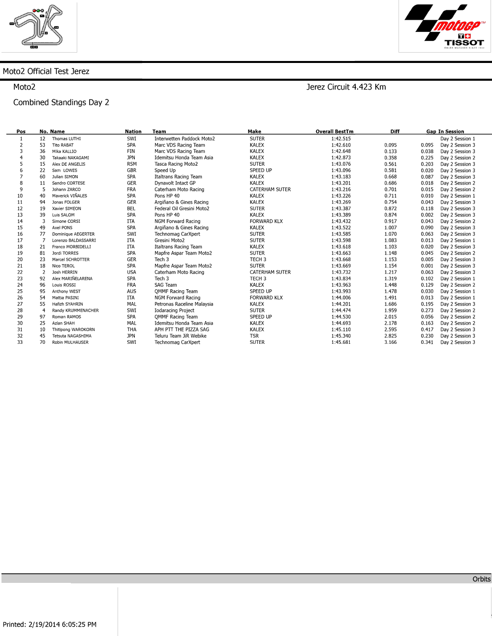 Результаты второго дня официальных тестов Moto2 2014 в Хересе