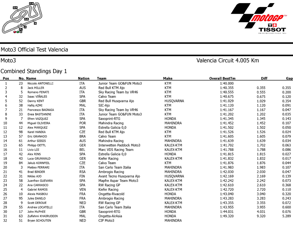 Результаты первого дня официальных тестов Moto3 2014 в Валенсии