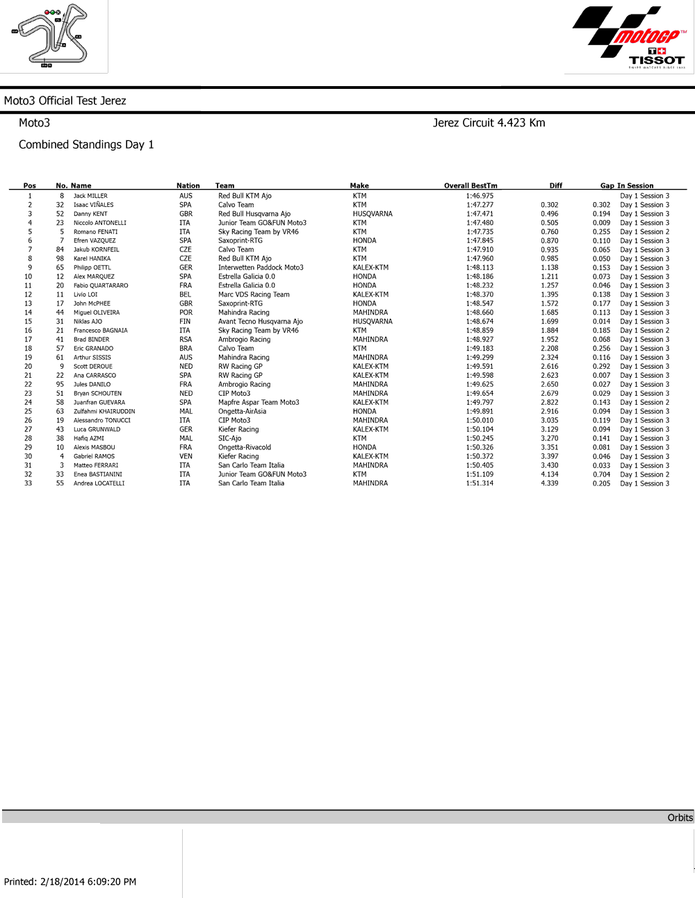 Результаты второго дня официальных тестов Moto3 2014 в Валенсии