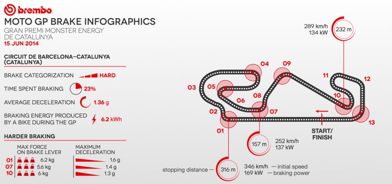 Анализ Brembo: Гран-При Каталонии 2014