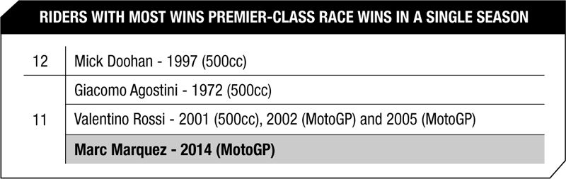 Количество побед за один сезон MotoGP