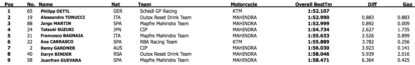 Результаты второго дня официальных тестов Moto3 2015 года в Валенсии