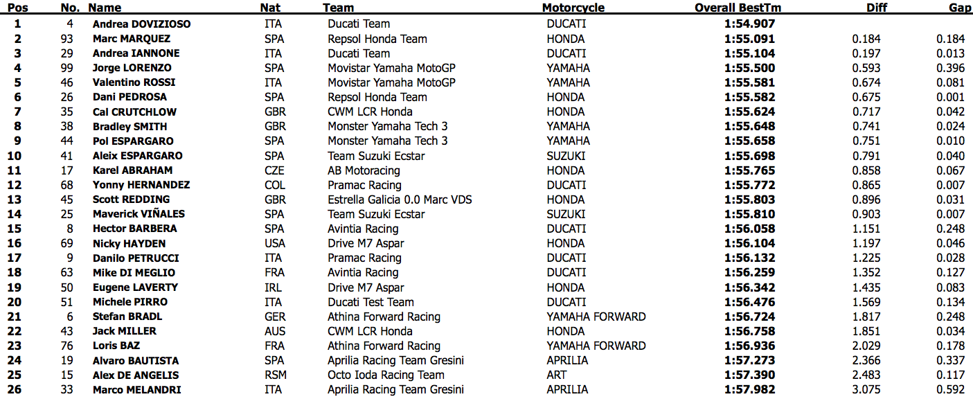 Комбинированные результаты предсезонных тестов MotoGP 2015 в Катаре