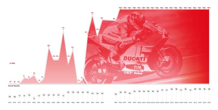 Инфографика от Brembo. Победы компании в истории MotoGP.