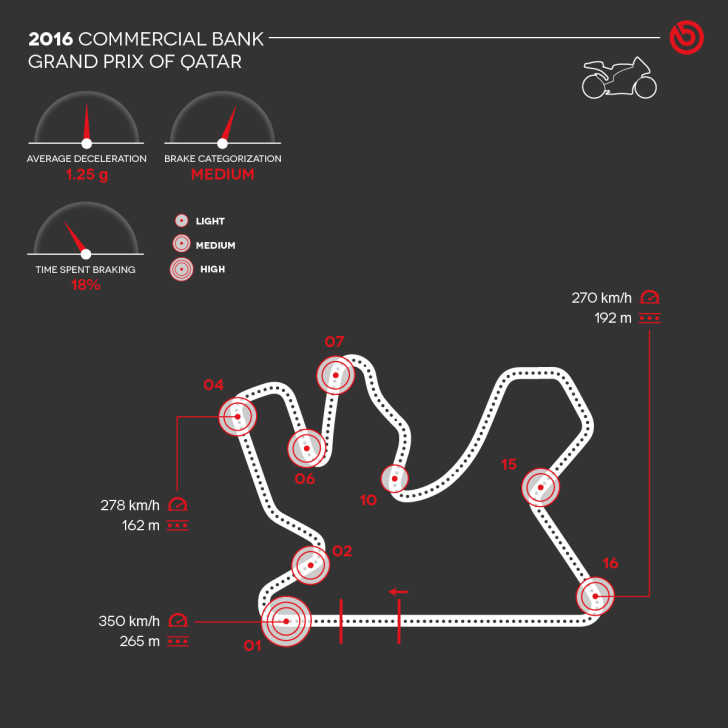 Инфографика Brembo по треку Лосаил