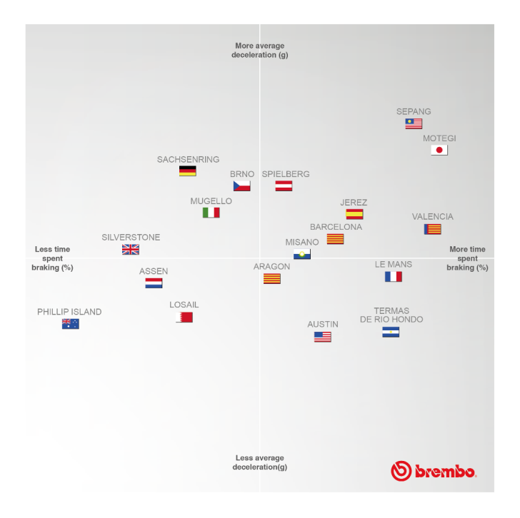 Анализ Brembo: сила замедления и время на торможении