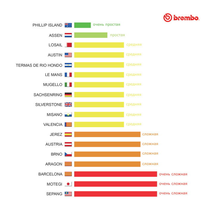 Анализ Brembo: нагрузка на тормоза