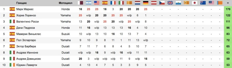 Ситуация в чемпионате после гонки MotoGP Гран-При Германии 2016