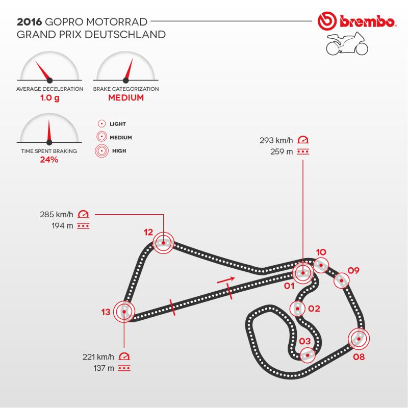 Анализ Brembo: всё о торможении на трассе Заксенринг