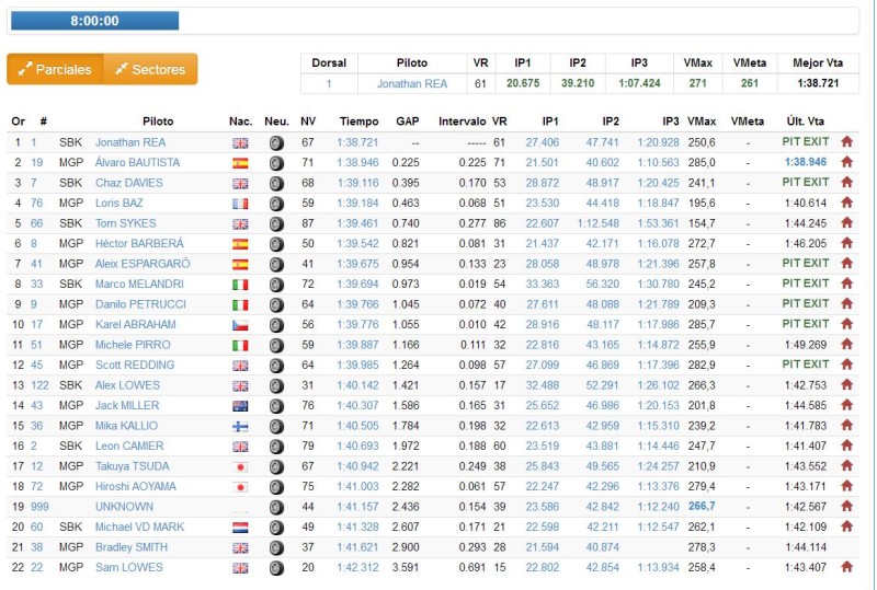 Результаты второго дня тестов MotoGP/WSBK (Херес, 2016)