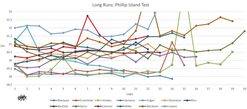 Симуляция гонки на тестах в Австралии 
