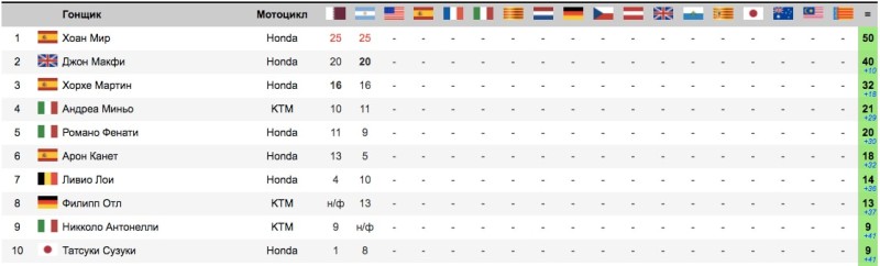 Ситуация в чемпионате после гонки Moto3 Гран-При Аргентины 2017