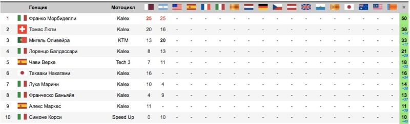 Ситуация в чемпионате после гонки Moto2 Гран-При Аргентины 2017