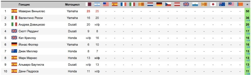 Ситуация в чемпионате после гонки MotoGP Гран-При Аргентины 2017