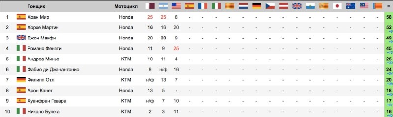 Ситуация в чемпионате после гонки Moto3 Гран-При Америк 2017