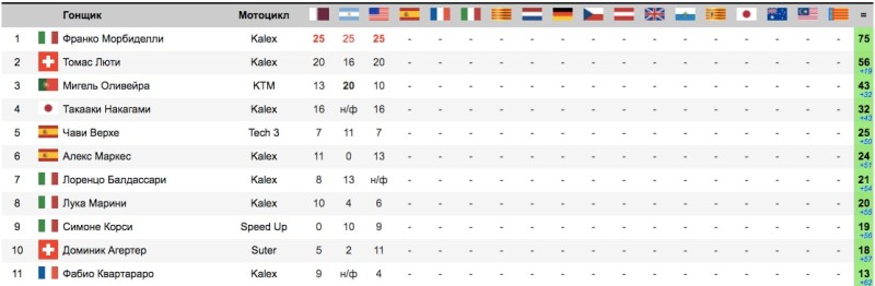 Ситуация в чемпионате после гонки Moto2 Гран-При Америк 2017