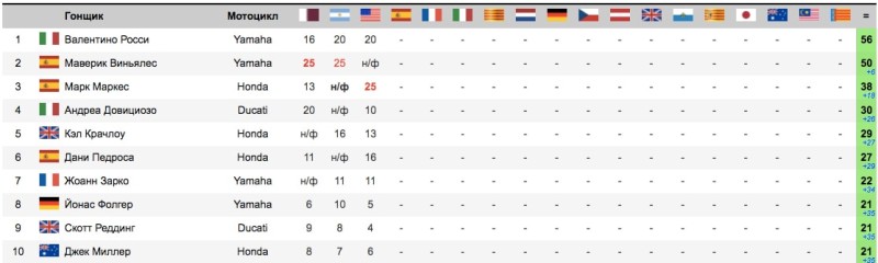 Ситуация в чемпионате после гонки MotoGP Гран-При Америк 2017
