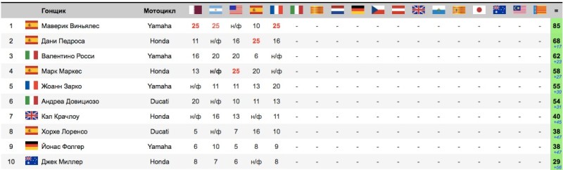Ситуация в чемпионате после гонки MotoGP Гран-При Франции 2017