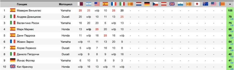 Ситуация в чемпионате после гонки MotoGP Гран-При Италии 2017
