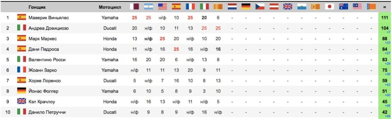 Ситуация в чемпионате после гонки MotoGP Гран-При Каталонии 2017:
