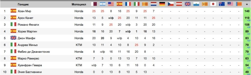 Ситуация в чемпионате после гонки Moto3 Гран-При Нидерландов 2017