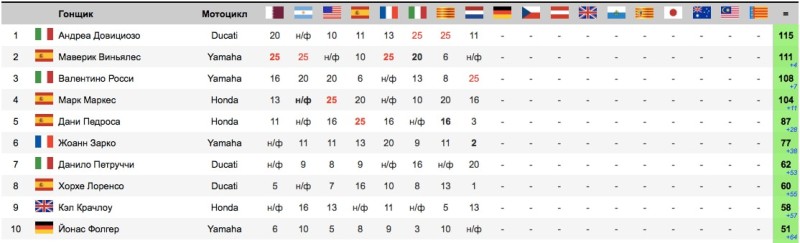 Ситуация в чемпионате после гонки MotoGP Гран-При Нидерландов 2017