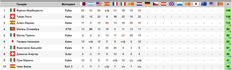 Ситуация в чемпионате после гонки Moto2 Гран-При Нидерландов 2017