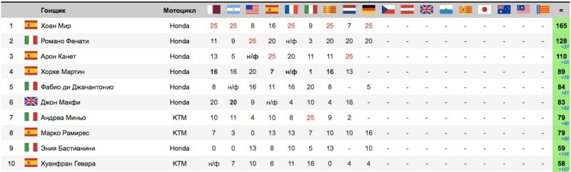 Ситуация в чемпионате после гонки Moto3 Гран-При Германии 2017