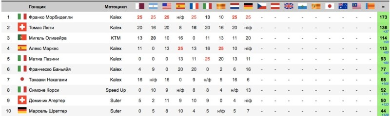 Ситуация в чемпионате после гонки Moto2 Гран-При Германии 2017