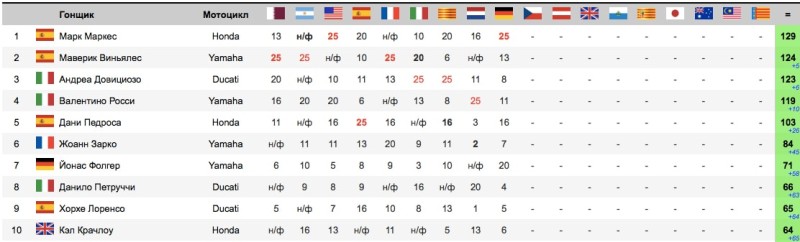 Ситуация в чемпионате после гонки MotoGP Гран-При Германии 2017