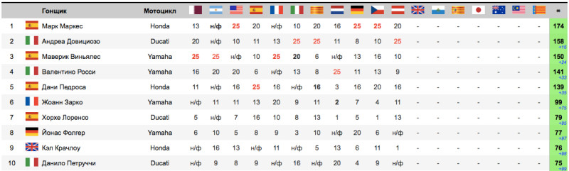Ситуация в чемпионате после гонки MotoGP Гран-При Австрии 2017: