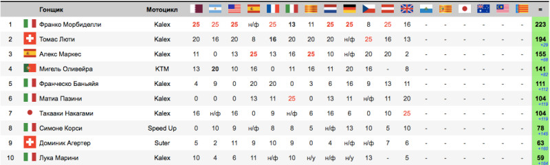 Ситуация в чемпионате после гонки Moto2 Гран-При Великобритании 2017