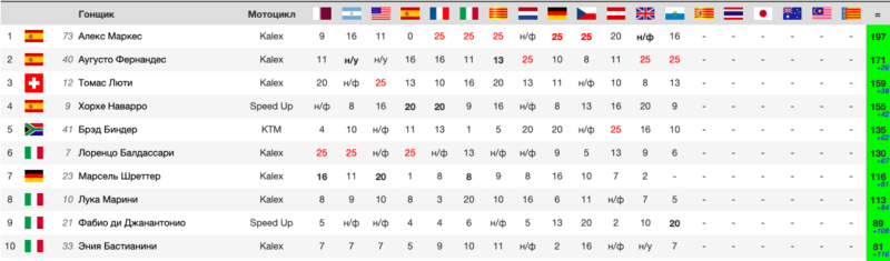 Положение в чемпионате после гонки Moto2 Гран-При Сан-Марино 2019