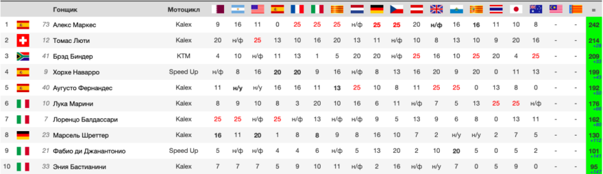 Положение в чемпионате после гонки Moto2 Гран-При Австралии 2019