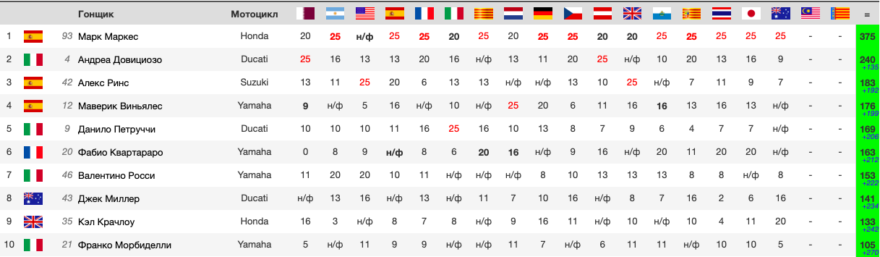 Положение в чемпионате после гонки MotoGP ГП Австралии 2019