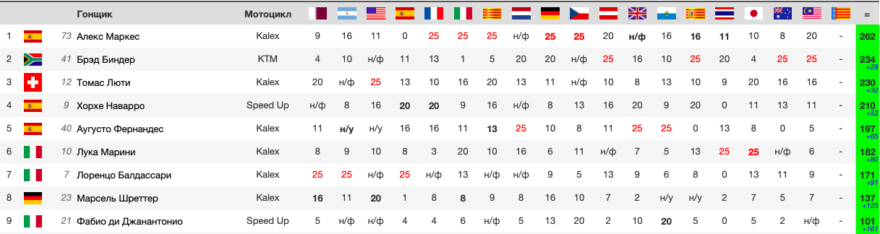 положение в чемпионате после гонки Moto2 Гран-При Малайзии 2019