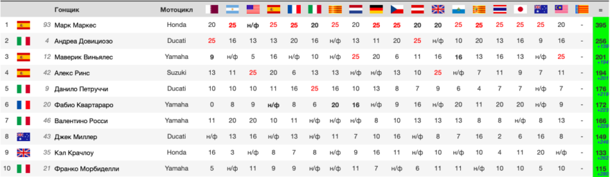 положение в чемпионате MotoGP после гонки ГП Малайзии 2019