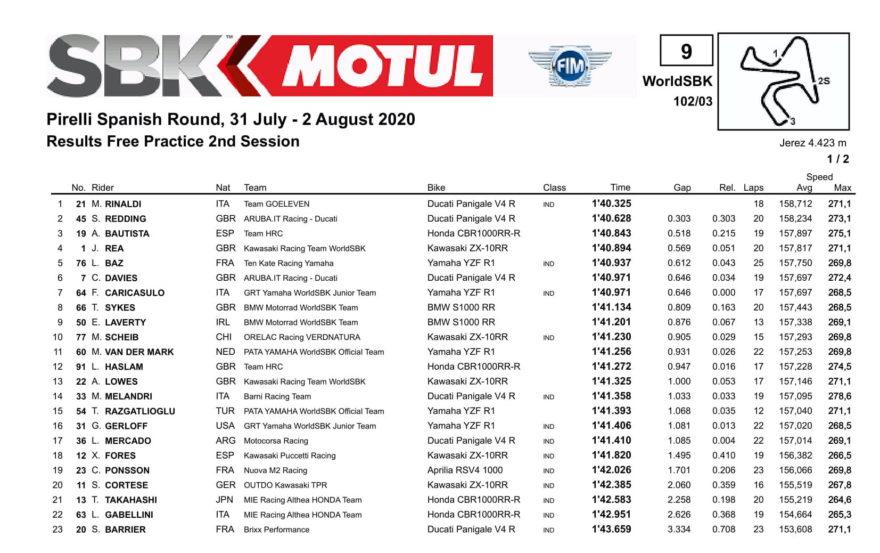 Результаты второй практики WSBK в Испании 2020