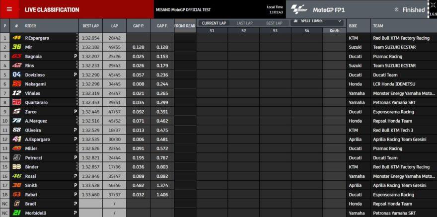 Промежуточные результаты тестов MotoGP 2020 в Мизано (1/2)