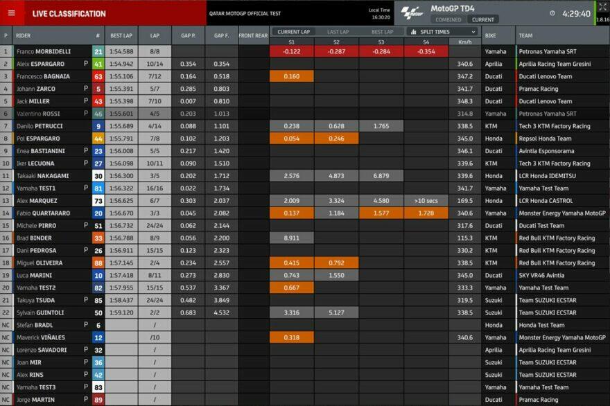 Промежуточные результаты четвёртого дня тестов MotoGP 2021 в Катаре (1/3)