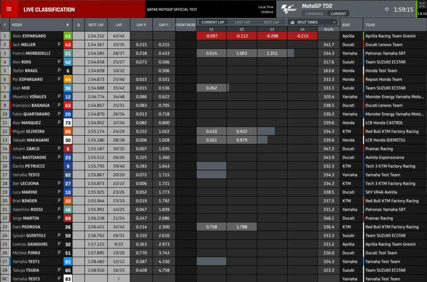 Промежуточные результаты второго дня тестов MotoGP 2021 в Катаре (3/4)