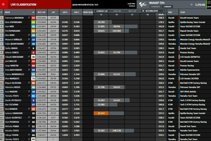 Промежуточные результаты четвёртого дня тестов MotoGP 2021 в Катаре (2/3)
