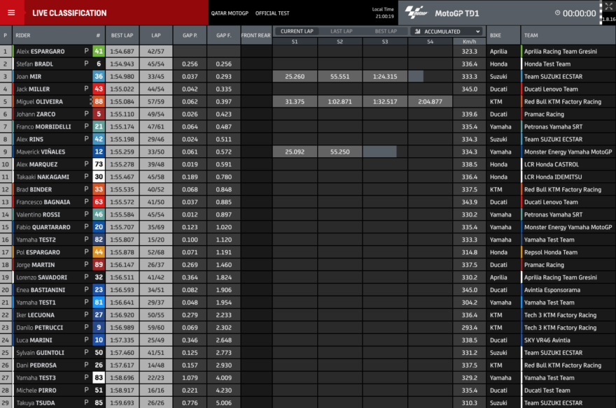 - [ ] Результаты первого дня тестов MotoGP 2021 в Катаре