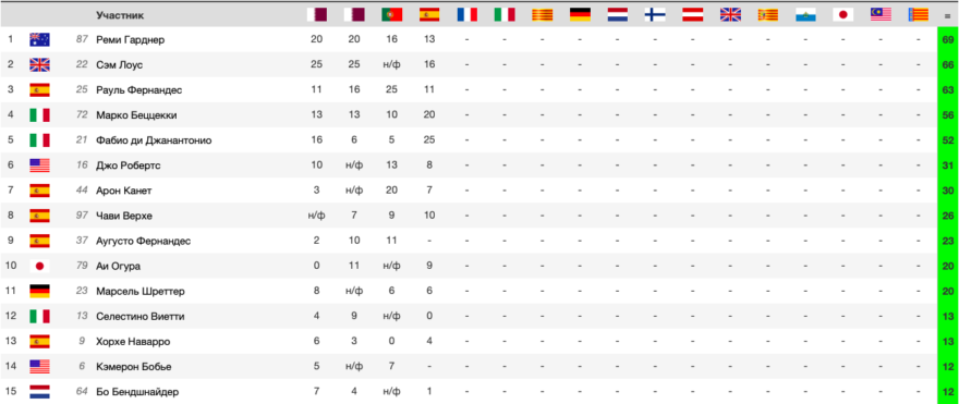 положение в чемпионате после гонки Moto2 Гран-При Испании 2021