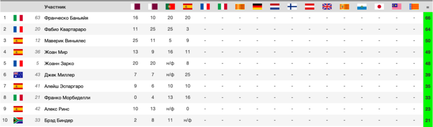 положение в чемпионате после гонки MotoGP Гран-При Испании 2021