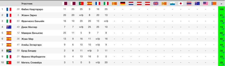 положение в чемпионате после гонки MotoGP Гран-При Италии 2021